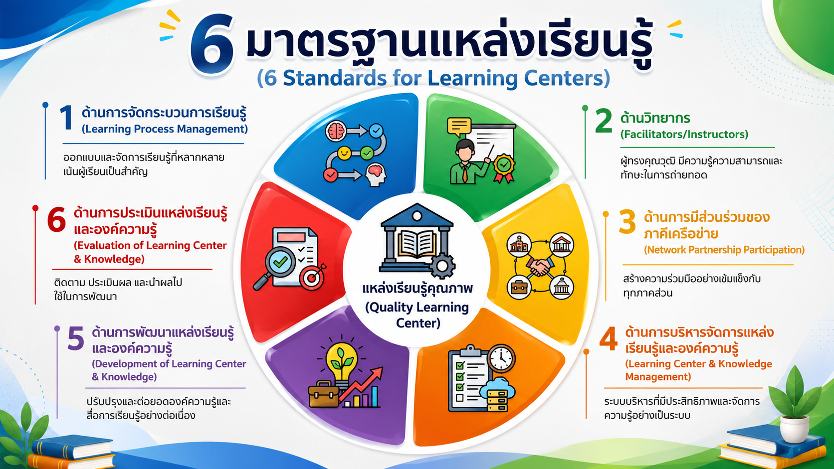 6 มาตรฐานแหล่งเรียนรู้